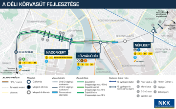 ÉKM: fontos szakaszához érkezett a déli körvasút építése